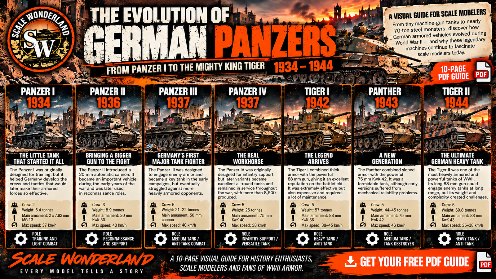 Scale Wonderland Evolution of German Panzers free PDF guide poster